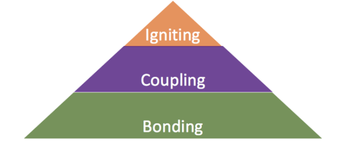 Green, Purple & Orange: The 3 Types of Physical Intimacy