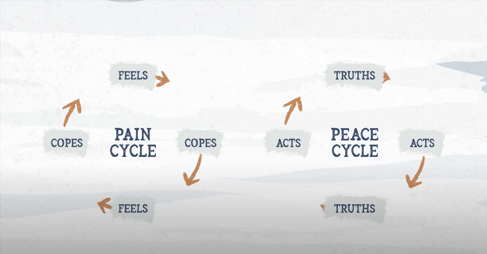 pain-and-peace-cycle-overview-img