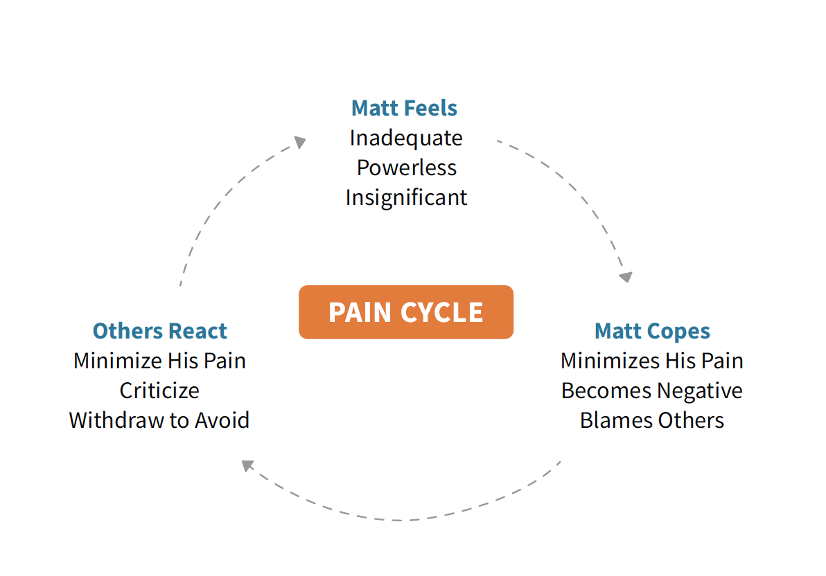 pastor-matts-pain-cycle-image