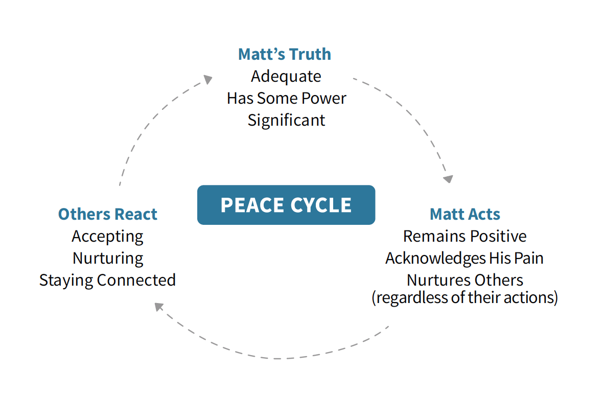 pastor-matts-peace-cycle